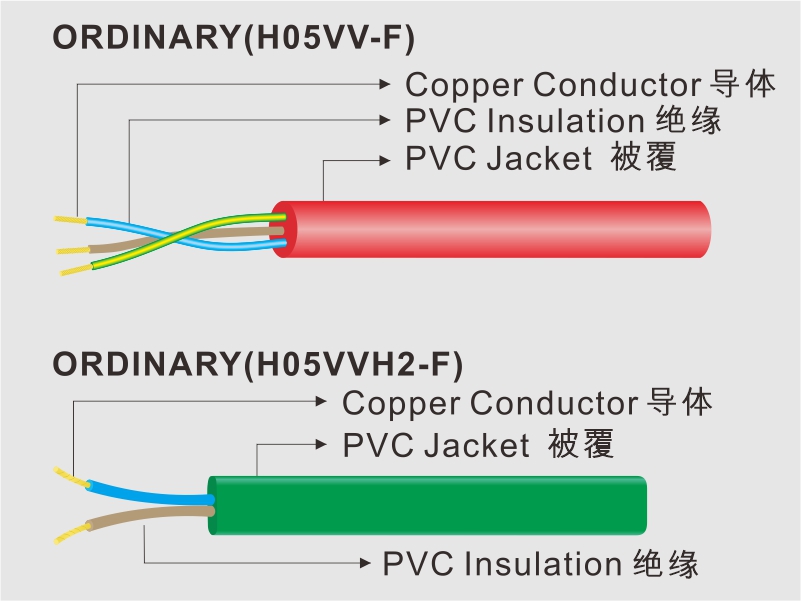 H05VV-F / H05VVH2-F　通用功率电源线